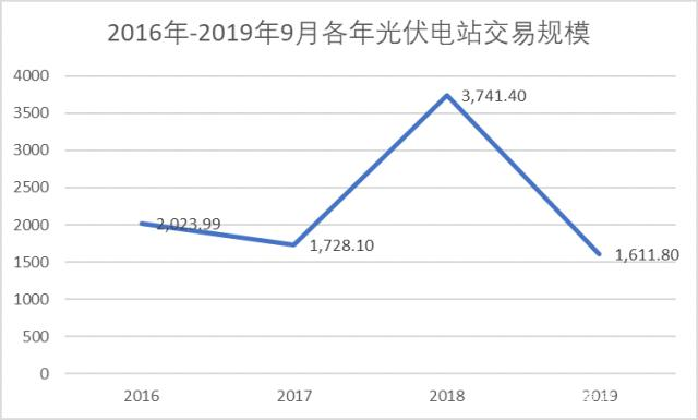 中國(guó)光伏電站的投資成本到底幾何？