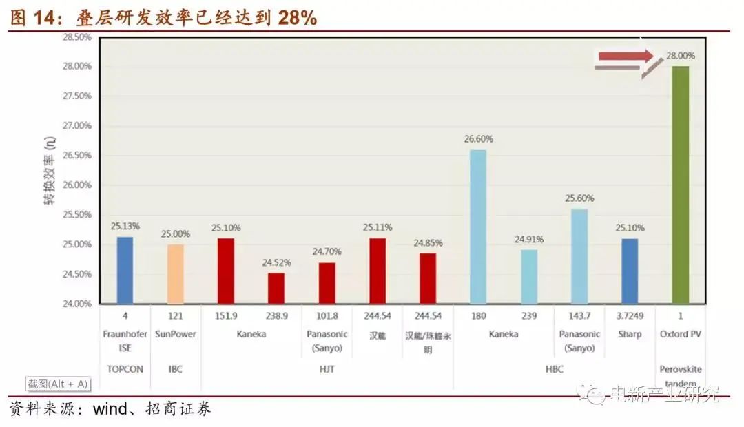 疊層研發(fā)效率