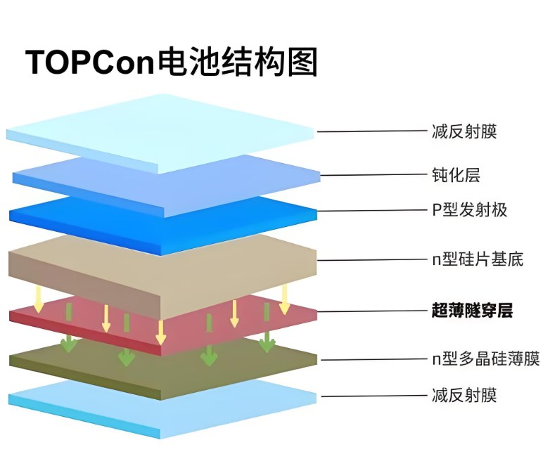 TOPCon組件下面是用高透還是白膜