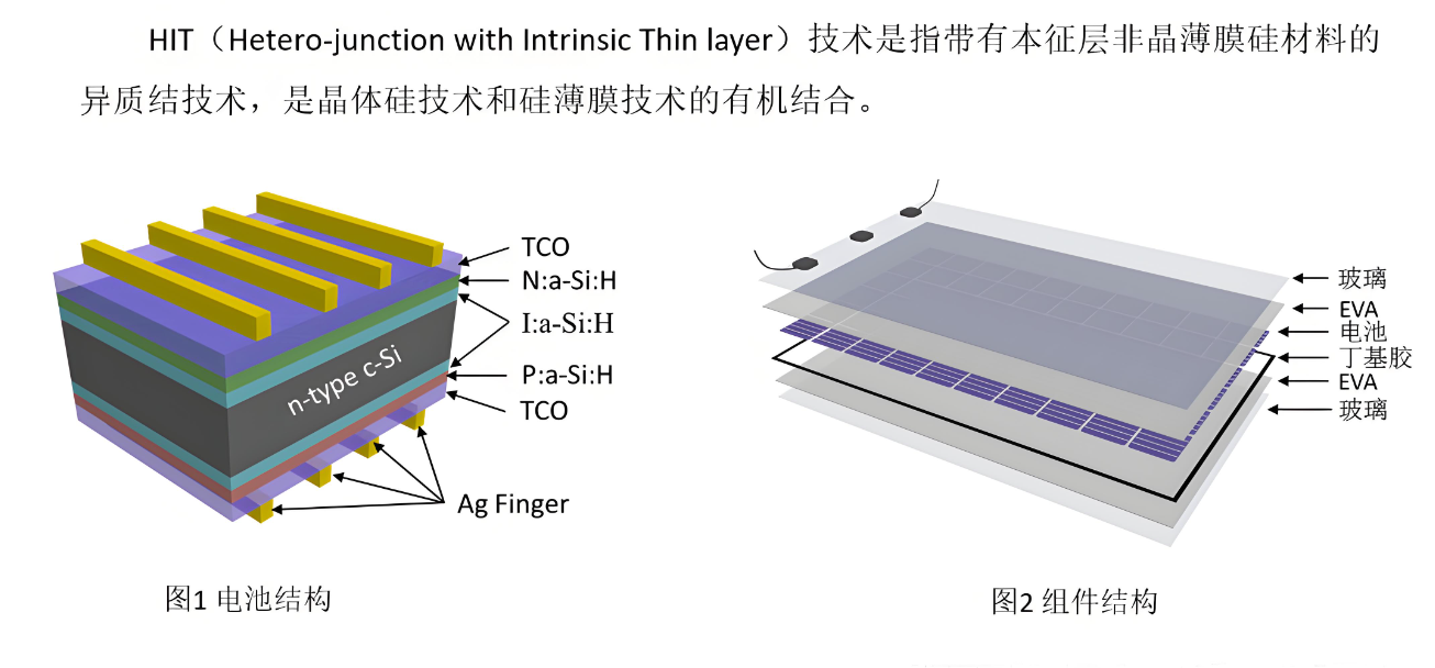 HJT與PERC弱光效應(yīng)比較