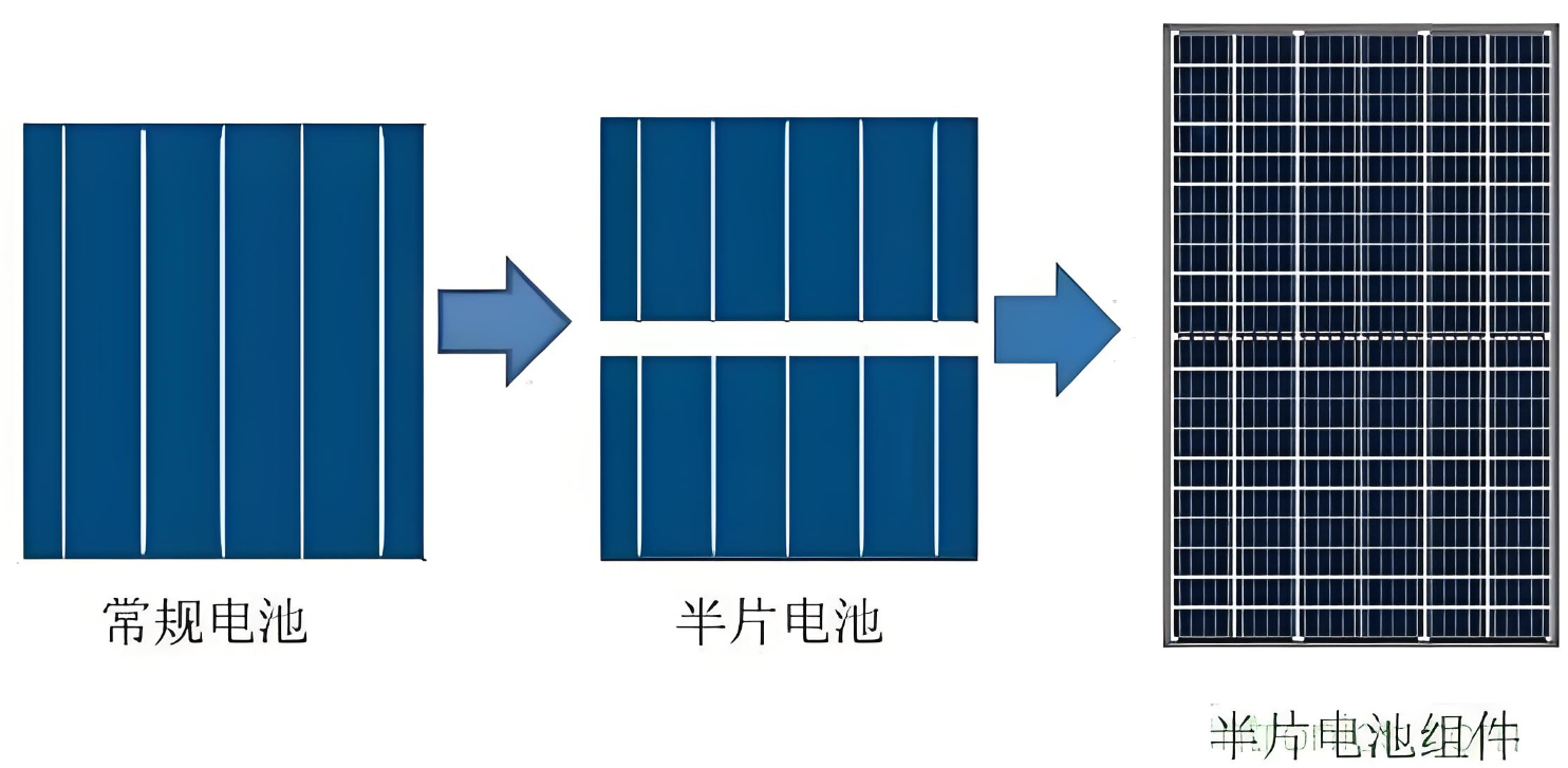 半片電池片或者半片組件有什么優(yōu)勢(shì)