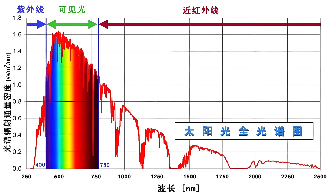 測(cè)試太陽(yáng)能電池效率儀器的波長(zhǎng)