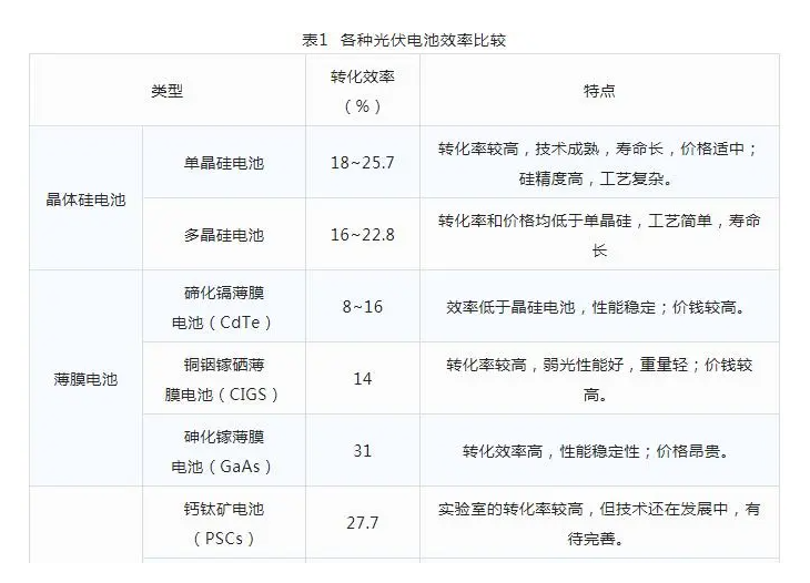 太陽能電池的理論轉(zhuǎn)化率和實際轉(zhuǎn)化率為啥差這么多