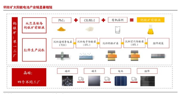 鈣鈦礦太陽能電池的缺點(diǎn)，怎么解決