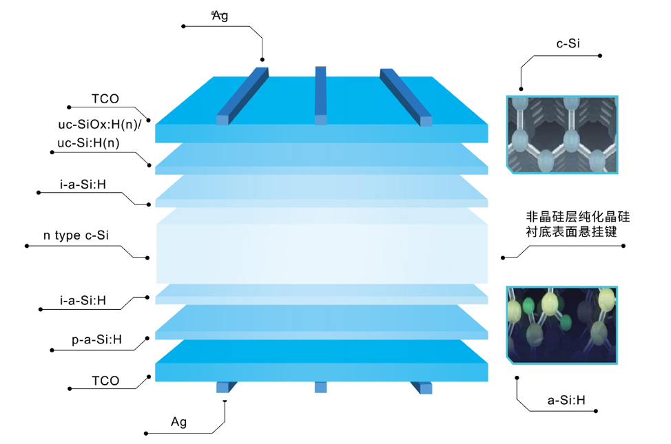 光伏組件異質(zhì)結(jié)構(gòu)有哪些