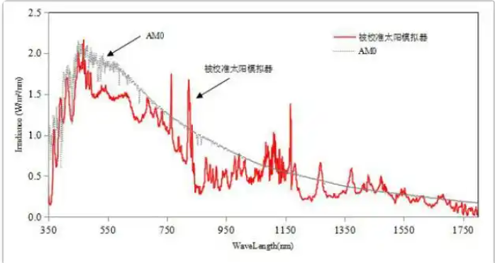 太陽光譜AM0數(shù)據(jù)